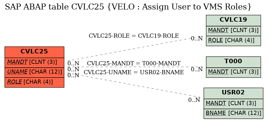 E-R Diagram for table CVLC25 (VELO : Assign User to VMS Roles)