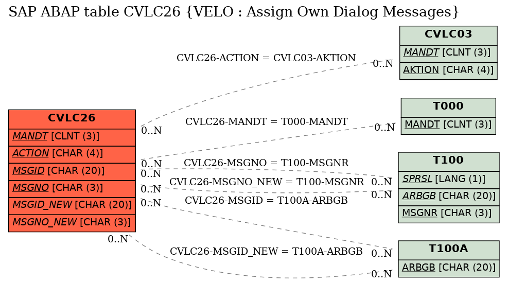 E-R Diagram for table CVLC26 (VELO : Assign Own Dialog Messages)