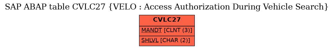 E-R Diagram for table CVLC27 (VELO : Access Authorization During Vehicle Search)