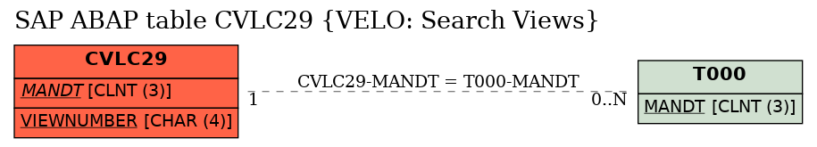 E-R Diagram for table CVLC29 (VELO: Search Views)