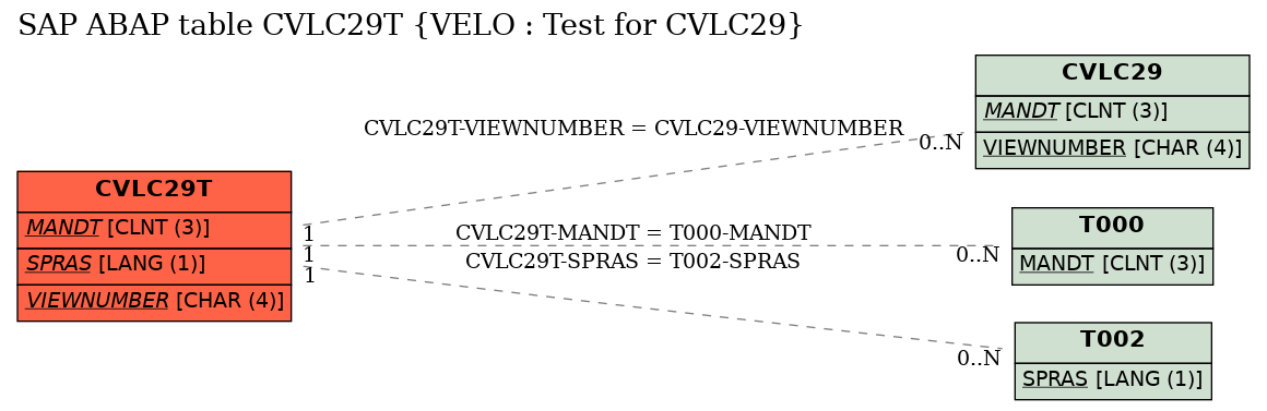 E-R Diagram for table CVLC29T (VELO : Test for CVLC29)