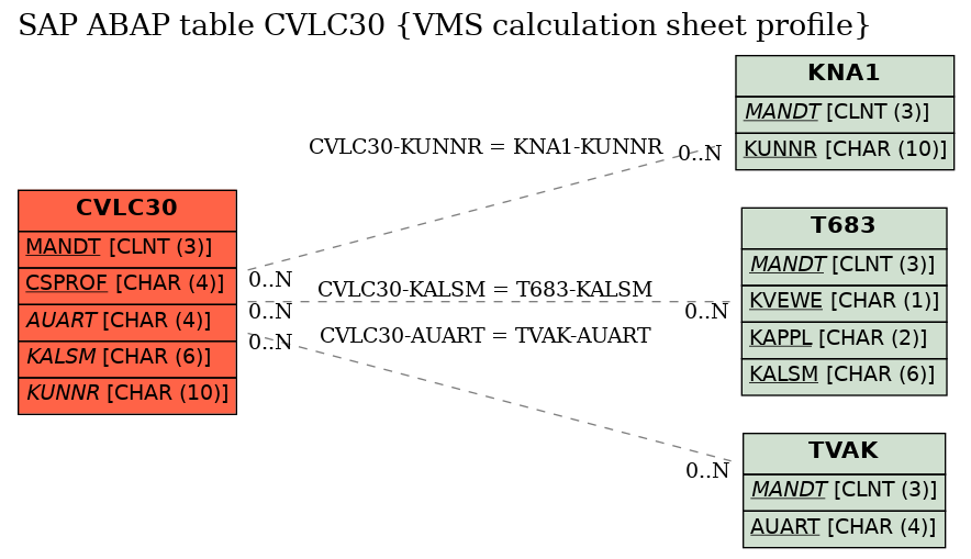 E-R Diagram for table CVLC30 (VMS calculation sheet profile)