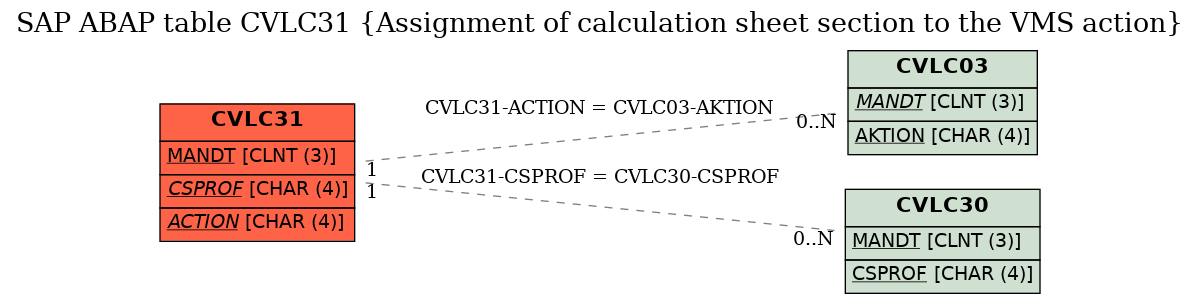 E-R Diagram for table CVLC31 (Assignment of calculation sheet section to the VMS action)