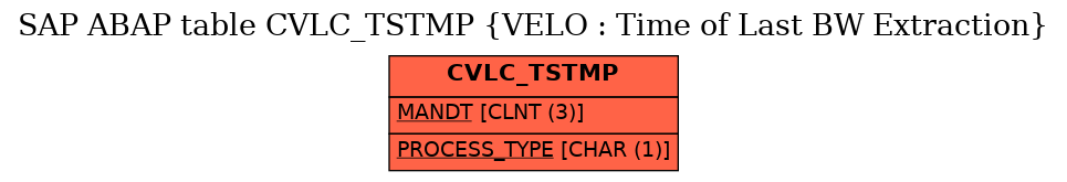 E-R Diagram for table CVLC_TSTMP (VELO : Time of Last BW Extraction)