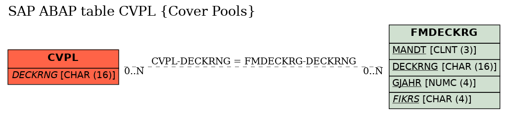 E-R Diagram for table CVPL (Cover Pools)