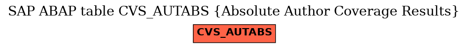 E-R Diagram for table CVS_AUTABS (Absolute Author Coverage Results)