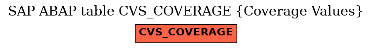 E-R Diagram for table CVS_COVERAGE (Coverage Values)