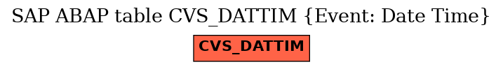 E-R Diagram for table CVS_DATTIM (Event: Date Time)