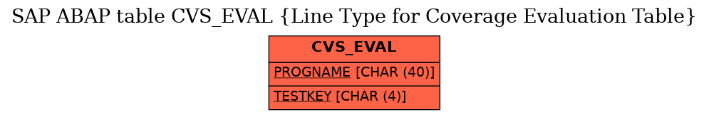 E-R Diagram for table CVS_EVAL (Line Type for Coverage Evaluation Table)