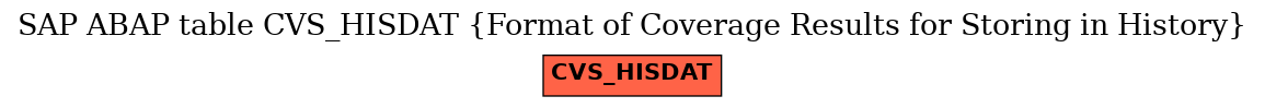 E-R Diagram for table CVS_HISDAT (Format of Coverage Results for Storing in History)