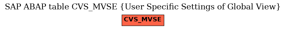 E-R Diagram for table CVS_MVSE (User Specific Settings of Global View)