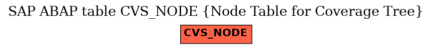 E-R Diagram for table CVS_NODE (Node Table for Coverage Tree)