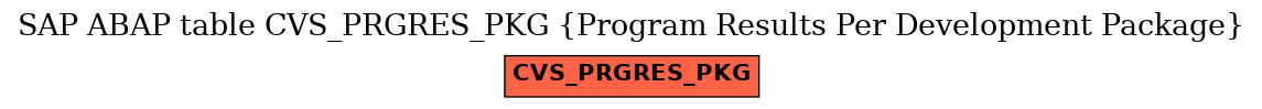 E-R Diagram for table CVS_PRGRES_PKG (Program Results Per Development Package)