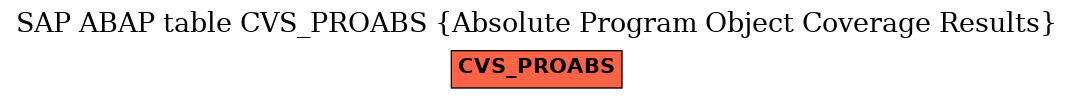 E-R Diagram for table CVS_PROABS (Absolute Program Object Coverage Results)