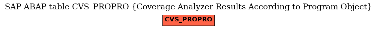 E-R Diagram for table CVS_PROPRO (Coverage Analyzer Results According to Program Object)