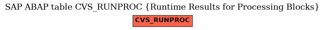 E-R Diagram for table CVS_RUNPROC (Runtime Results for Processing Blocks)