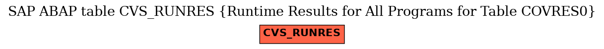 E-R Diagram for table CVS_RUNRES (Runtime Results for All Programs for Table COVRES0)