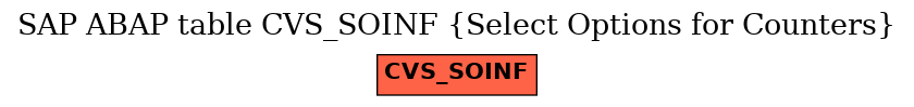 E-R Diagram for table CVS_SOINF (Select Options for Counters)