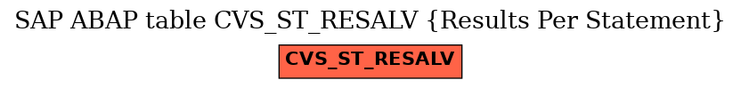 E-R Diagram for table CVS_ST_RESALV (Results Per Statement)