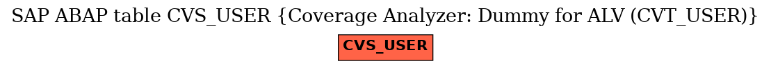 E-R Diagram for table CVS_USER (Coverage Analyzer: Dummy for ALV (CVT_USER))