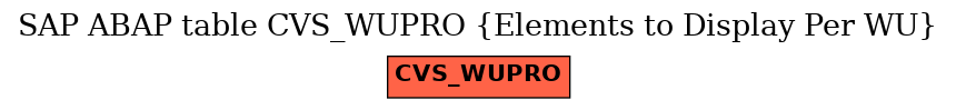 E-R Diagram for table CVS_WUPRO (Elements to Display Per WU)