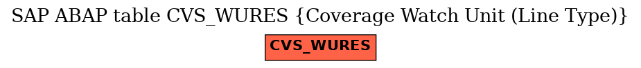 E-R Diagram for table CVS_WURES (Coverage Watch Unit (Line Type))