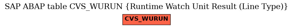 E-R Diagram for table CVS_WURUN (Runtime Watch Unit Result (Line Type))