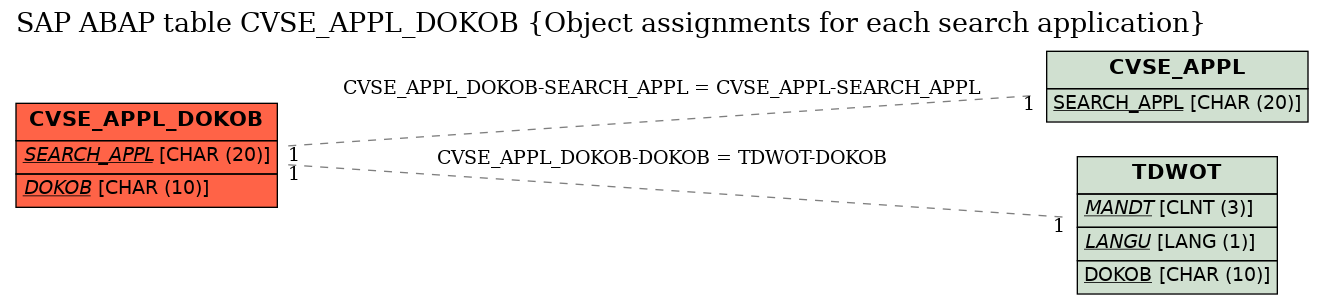 E-R Diagram for table CVSE_APPL_DOKOB (Object assignments for each search application)