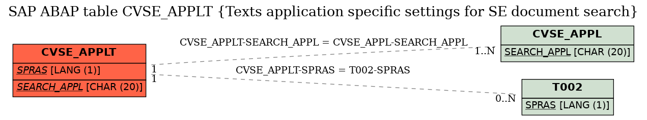 E-R Diagram for table CVSE_APPLT (Texts application specific settings for SE document search)