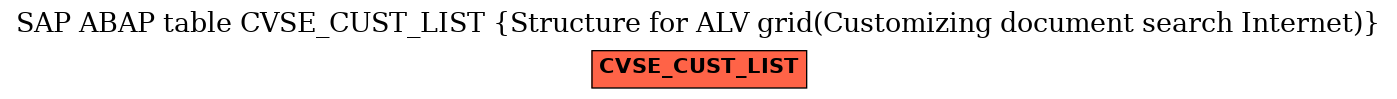 E-R Diagram for table CVSE_CUST_LIST (Structure for ALV grid(Customizing document search Internet))