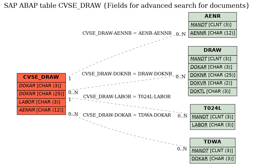 E-R Diagram for table CVSE_DRAW (Fields for advanced search for documents)