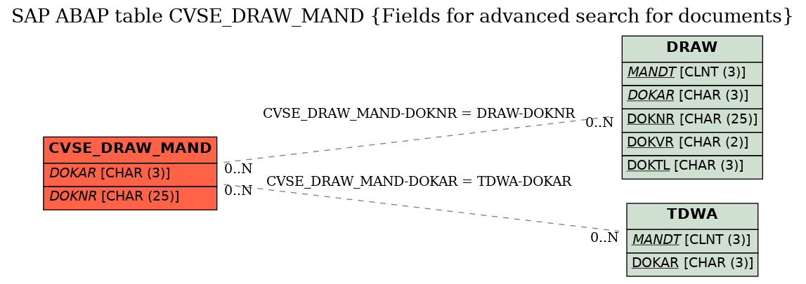 E-R Diagram for table CVSE_DRAW_MAND (Fields for advanced search for documents)