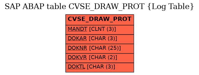 E-R Diagram for table CVSE_DRAW_PROT (Log Table)