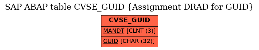 E-R Diagram for table CVSE_GUID (Assignment DRAD for GUID)