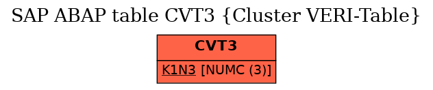 E-R Diagram for table CVT3 (Cluster VERI-Table)