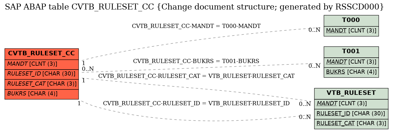 E-R Diagram for table CVTB_RULESET_CC (Change document structure; generated by RSSCD000)