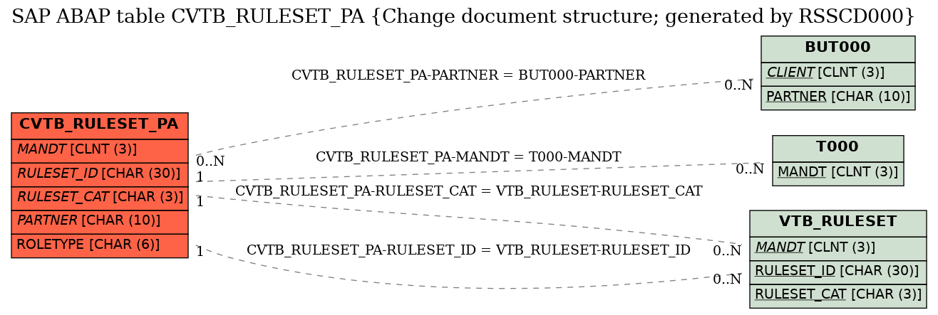 E-R Diagram for table CVTB_RULESET_PA (Change document structure; generated by RSSCD000)