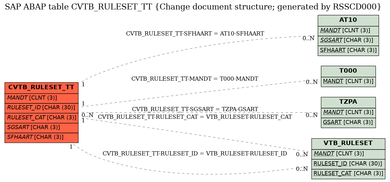 E-R Diagram for table CVTB_RULESET_TT (Change document structure; generated by RSSCD000)