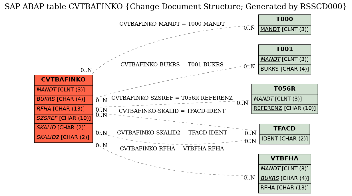 E-R Diagram for table CVTBAFINKO (Change Document Structure; Generated by RSSCD000)