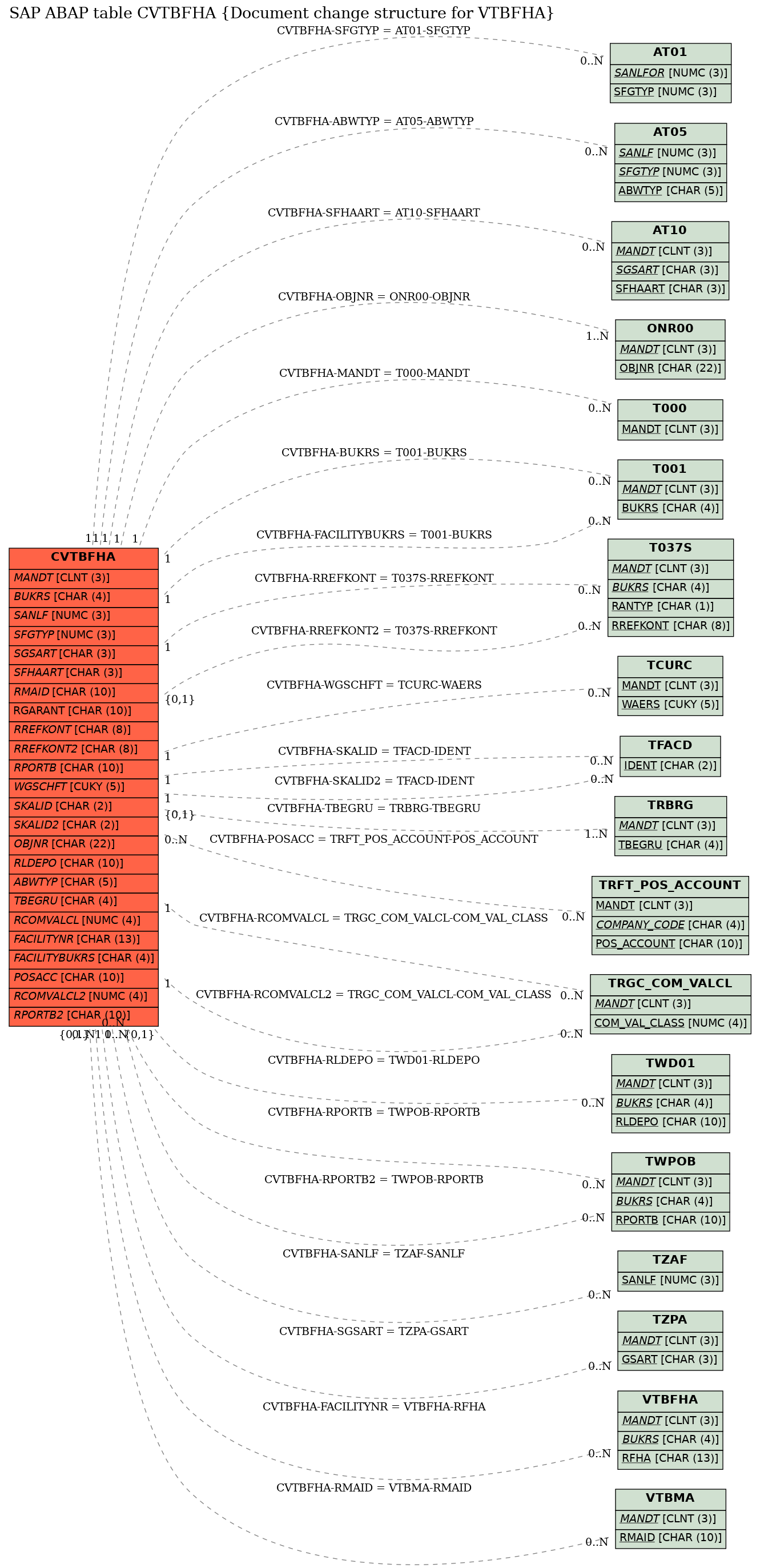 E-R Diagram for table CVTBFHA (Document change structure for VTBFHA)