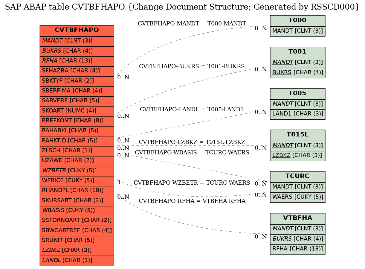 E-R Diagram for table CVTBFHAPO (Change Document Structure; Generated by RSSCD000)