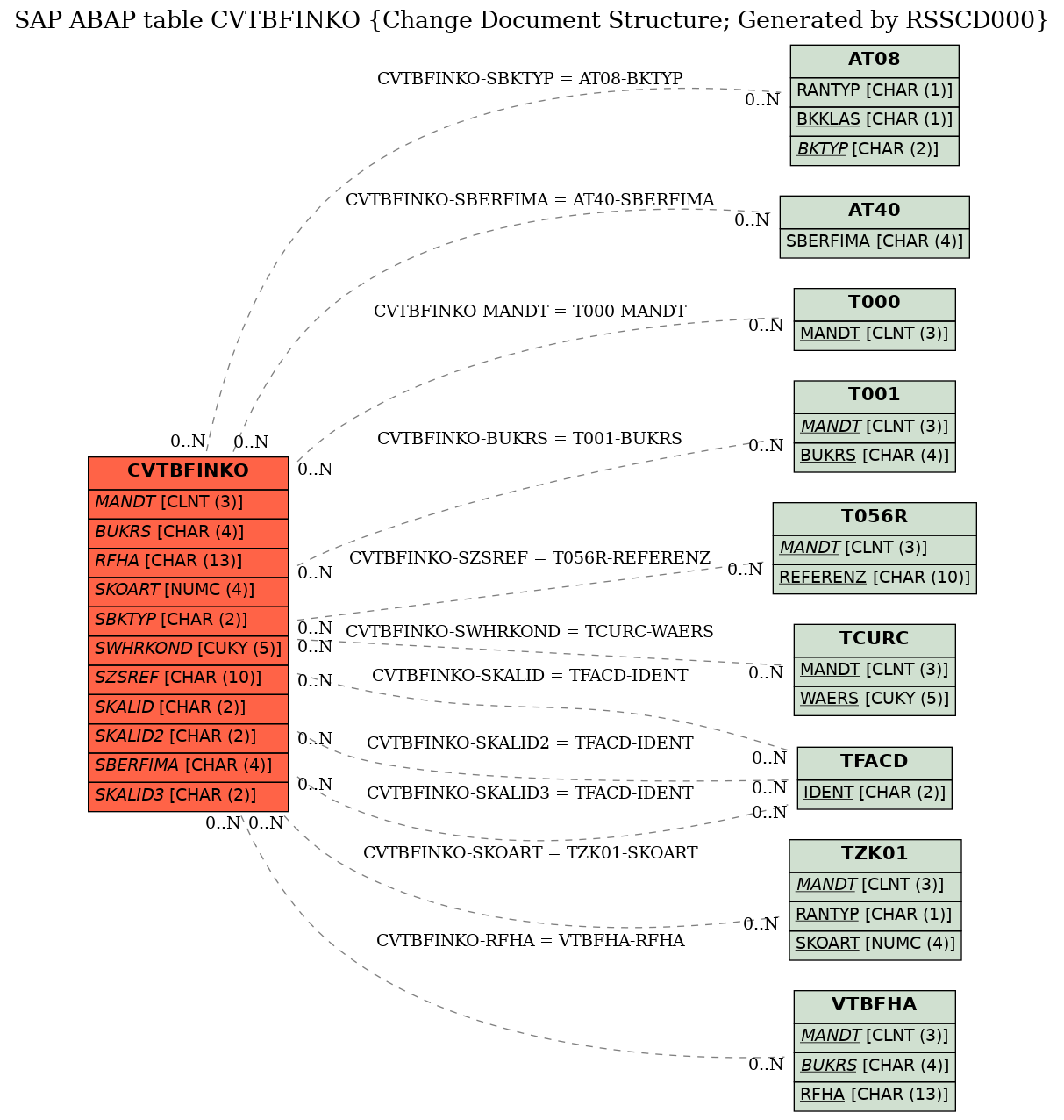 E-R Diagram for table CVTBFINKO (Change Document Structure; Generated by RSSCD000)