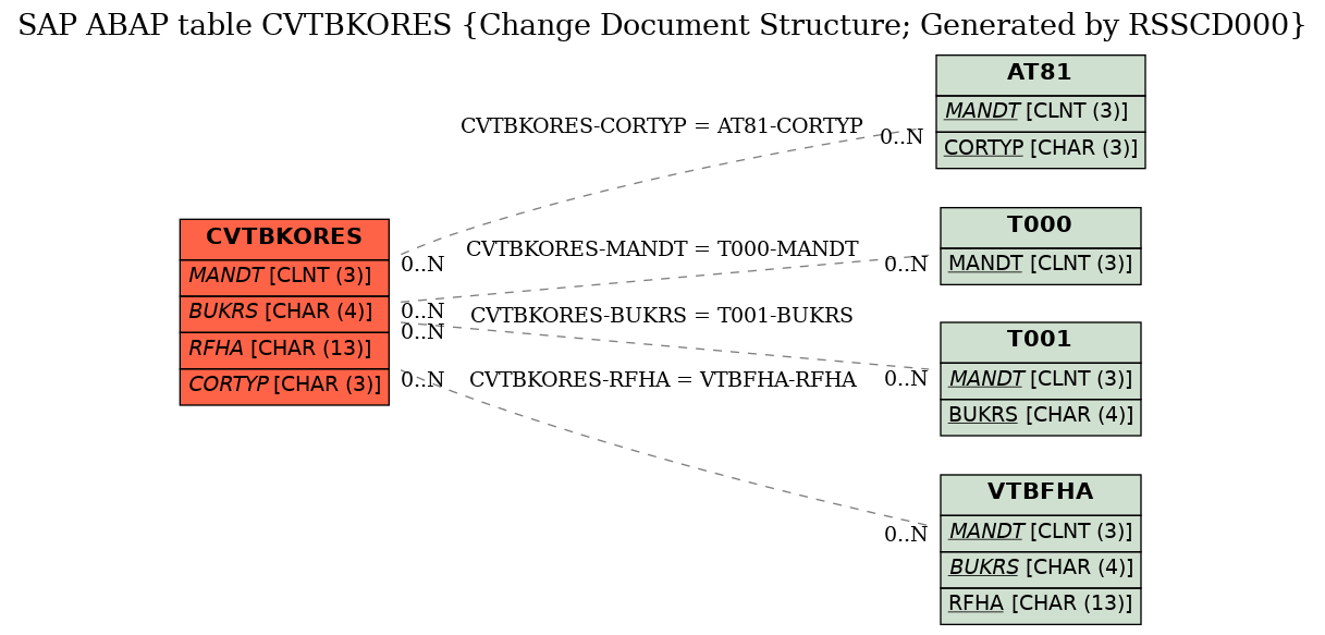 E-R Diagram for table CVTBKORES (Change Document Structure; Generated by RSSCD000)