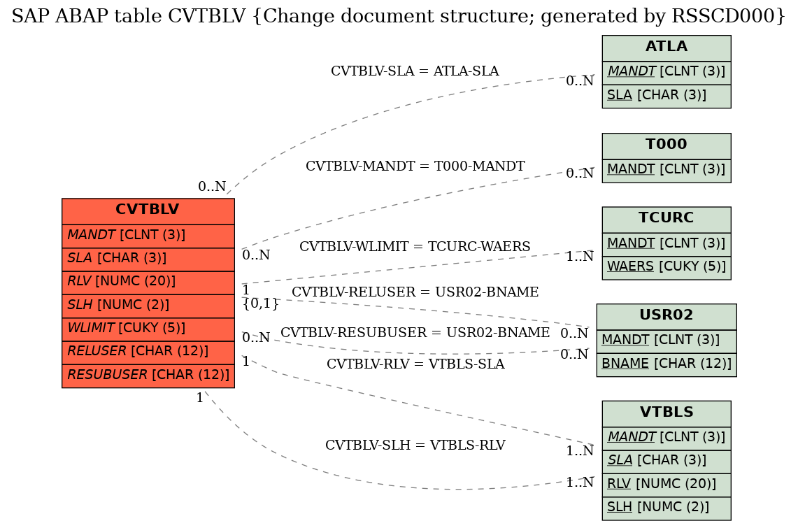 E-R Diagram for table CVTBLV (Change document structure; generated by RSSCD000)