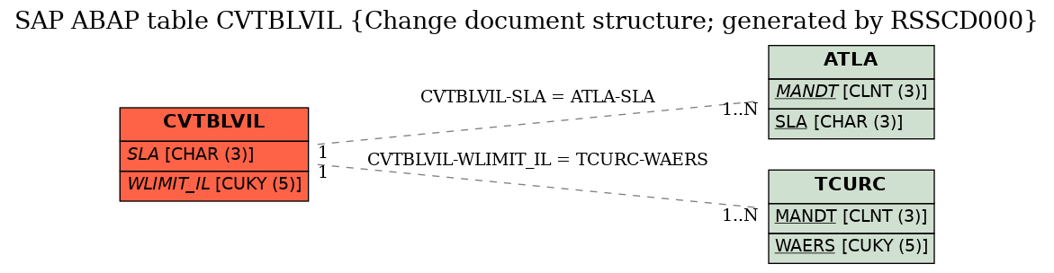 E-R Diagram for table CVTBLVIL (Change document structure; generated by RSSCD000)