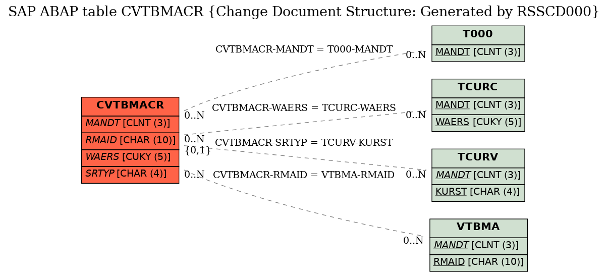 E-R Diagram for table CVTBMACR (Change Document Structure: Generated by RSSCD000)