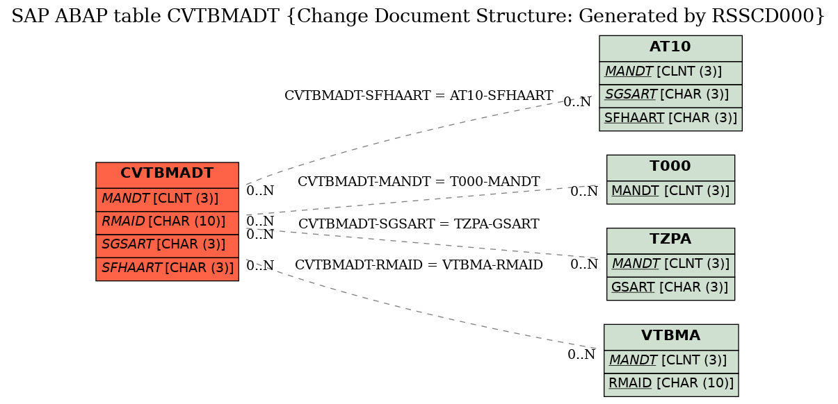 E-R Diagram for table CVTBMADT (Change Document Structure: Generated by RSSCD000)