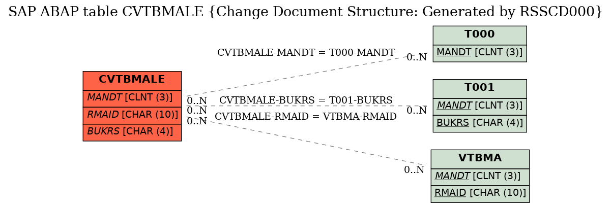 E-R Diagram for table CVTBMALE (Change Document Structure: Generated by RSSCD000)