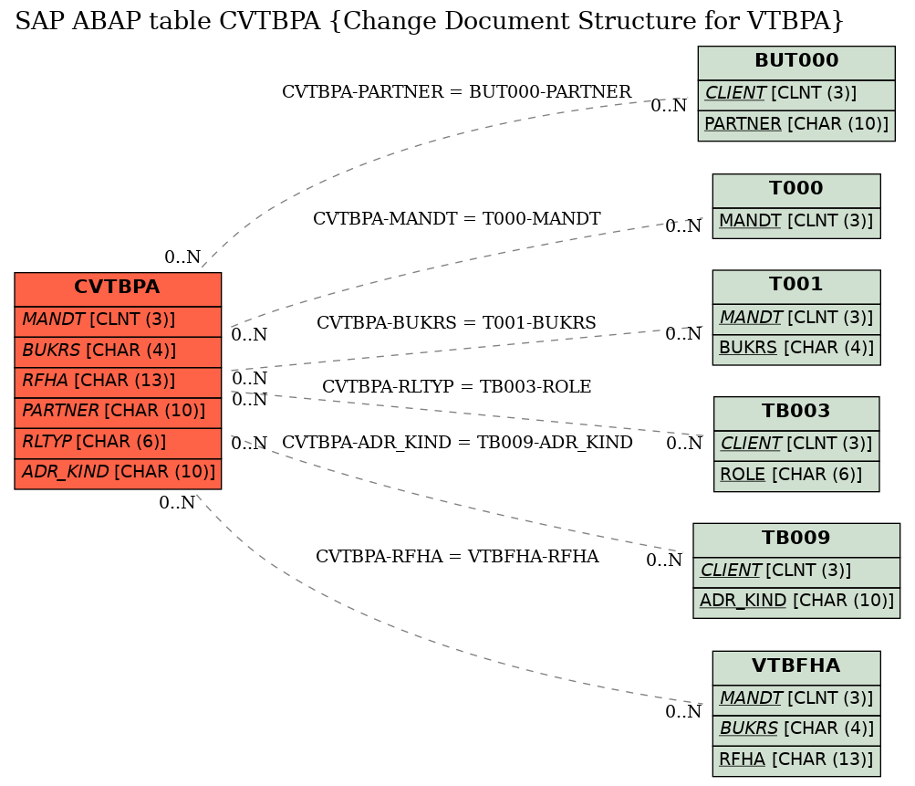 E-R Diagram for table CVTBPA (Change Document Structure for VTBPA)