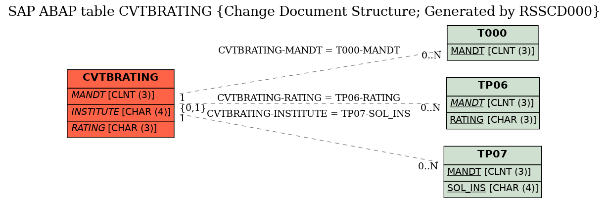 E-R Diagram for table CVTBRATING (Change Document Structure; Generated by RSSCD000)